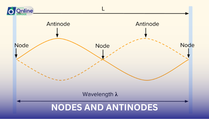 Lesson 15: Nodes and Antinodes
